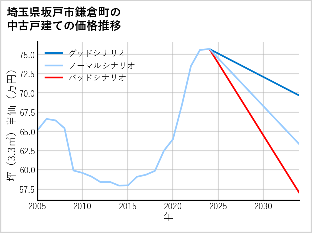 埼玉県坂戸市鎌倉町の中古戸建て価格推移