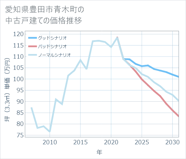 愛知県豊田市青木町の中古戸建て価格推移