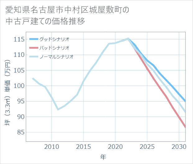 愛知県名古屋市中村区城屋敷町の中古戸建て価格推移