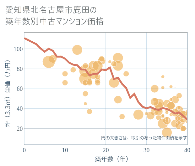 愛知県北名古屋市鹿田の築年数別の中古マンション坪単価