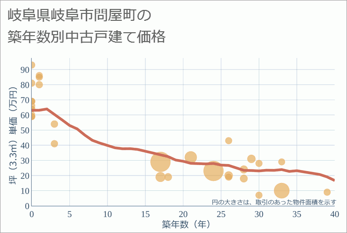 岐阜県岐阜市問屋町の築年数別の中古戸建て坪単価