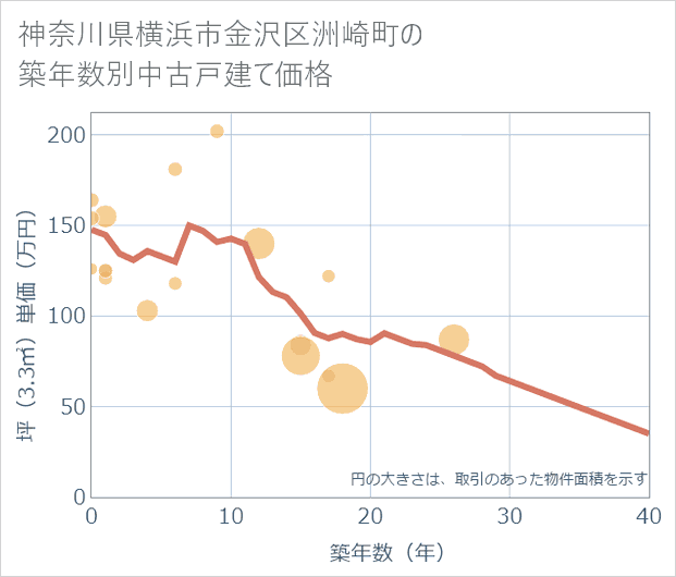 神奈川県横浜市金沢区洲崎町の築年数別の中古戸建て坪単価