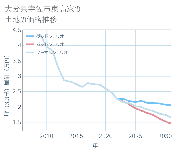 大分県宇佐市東高家の土地価格推移