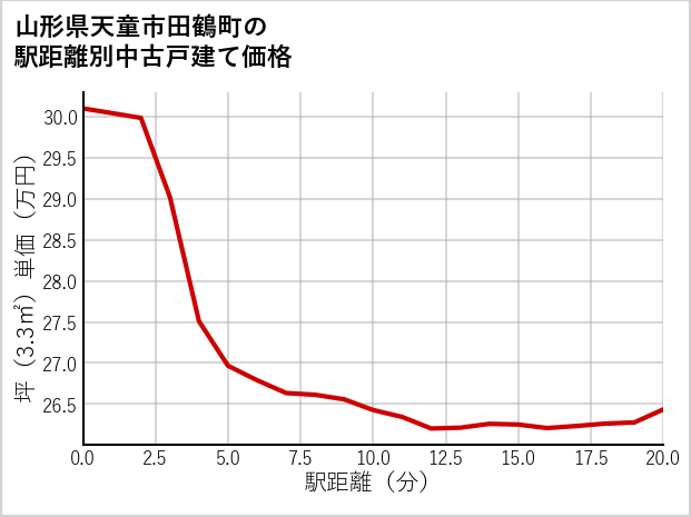 山形県天童市田鶴町の徒歩距離別の中古戸建て坪単価