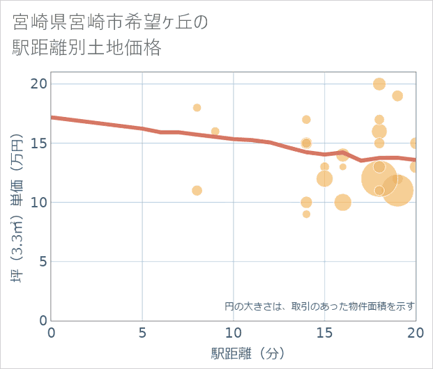 宮崎県宮崎市希望ケ丘の徒歩距離別の土地坪単価