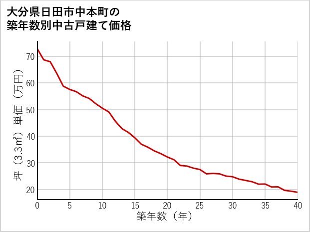 大分県日田市中本町の築年数別の中古戸建て坪単価
