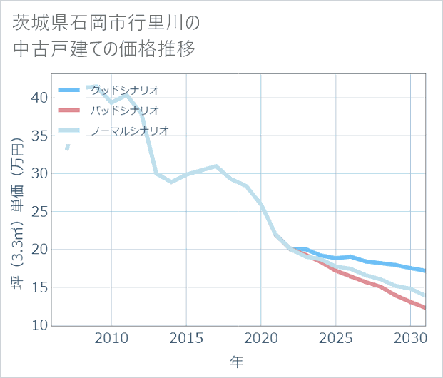 茨城県石岡市行里川の中古戸建て価格推移