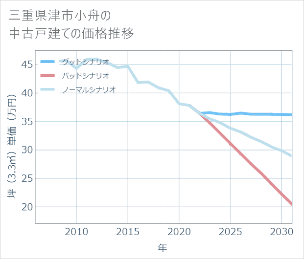 三重県津市小舟の中古戸建て価格推移