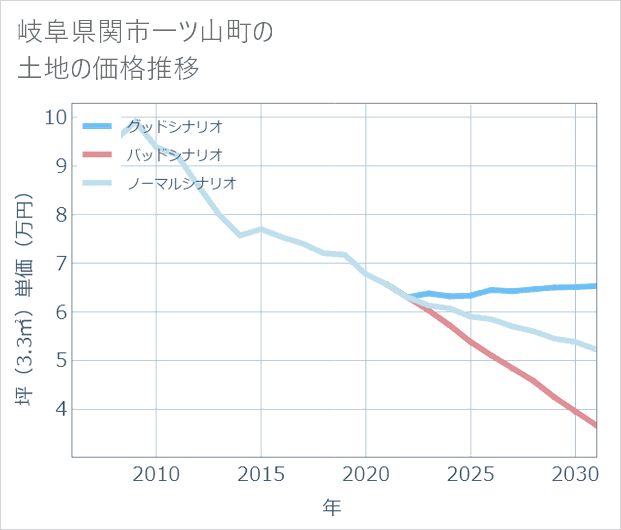 岐阜県関市一ツ山町の土地価格推移
