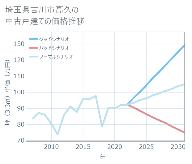 埼玉県吉川市高久の中古戸建て価格推移