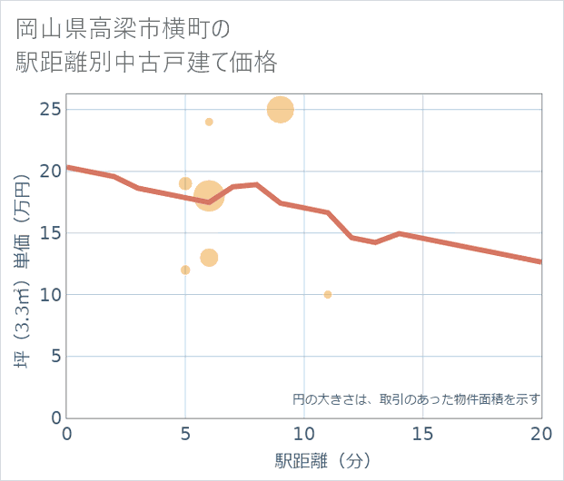 岡山県高梁市横町の徒歩距離別の中古戸建て坪単価