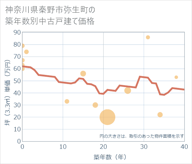 神奈川県秦野市弥生町の築年数別の中古戸建て坪単価