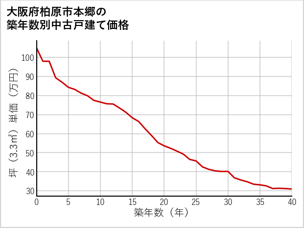大阪府柏原市本郷の築年数別の中古戸建て坪単価