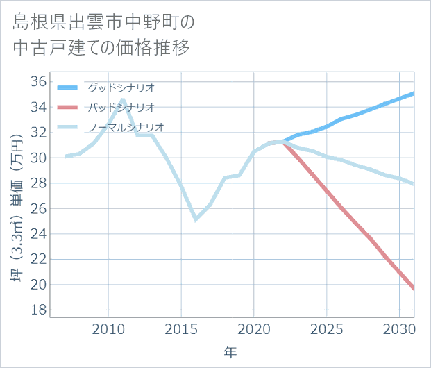島根県出雲市中野町の中古戸建て価格推移