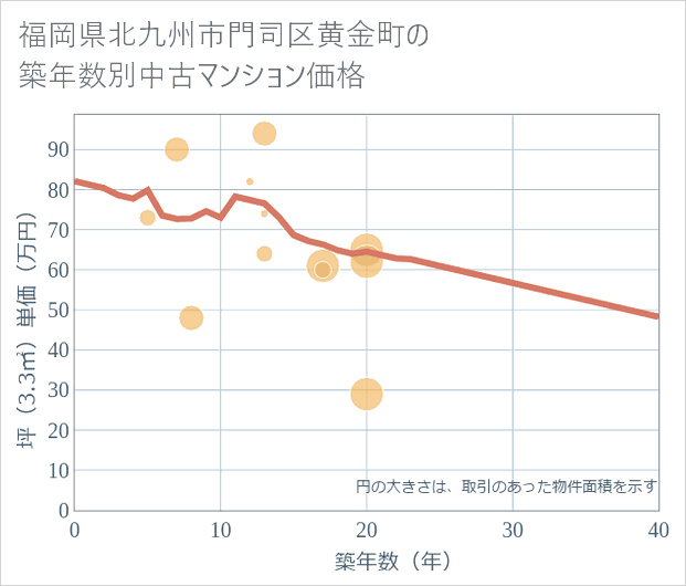 福岡県北九州市門司区黄金町の築年数別の中古マンション坪単価