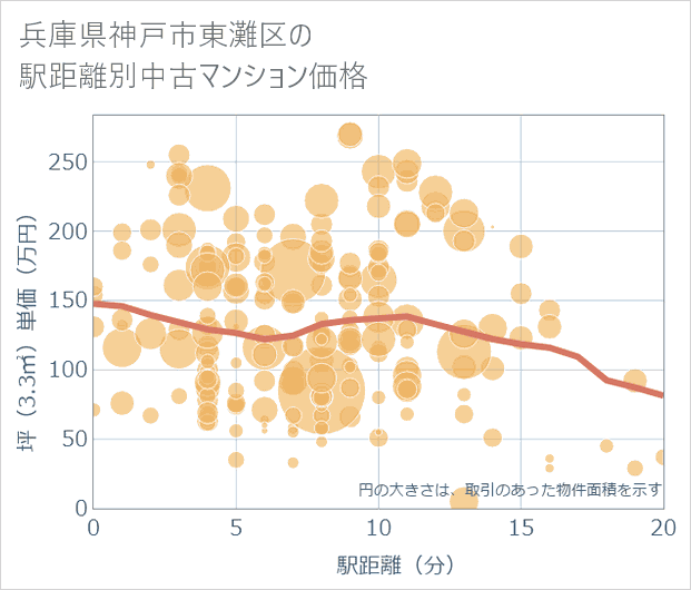 兵庫県神戸市東灘区の徒歩距離別の中古マンション坪単価