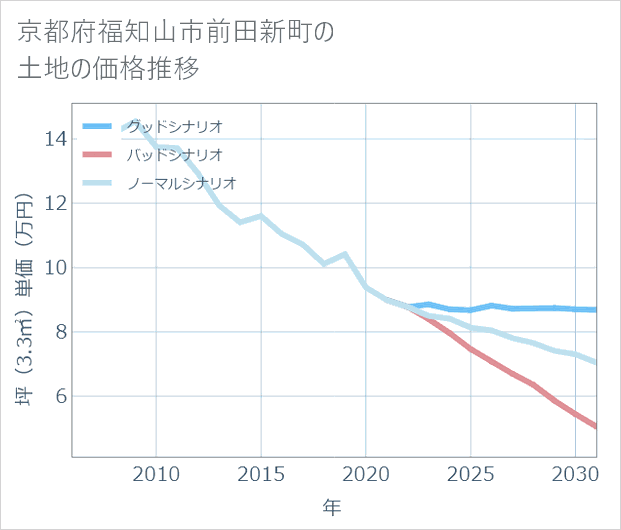 京都府福知山市前田新町の土地価格推移