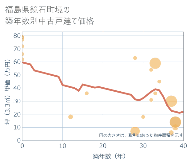 福島県鏡石町境の築年数別の中古戸建て坪単価