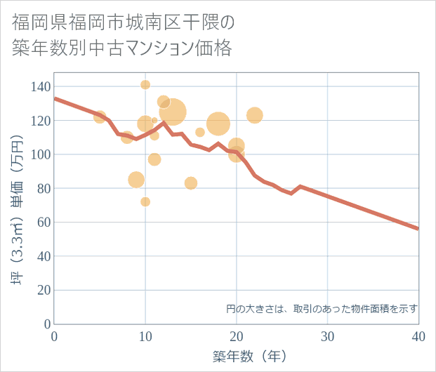 福岡県福岡市城南区干隈の築年数別の中古マンション坪単価