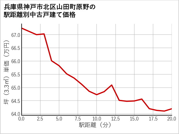 兵庫県神戸市北区山田町原野の徒歩距離別の中古戸建て坪単価