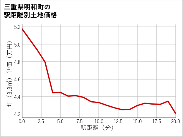 三重県明和町の徒歩距離別の土地坪単価