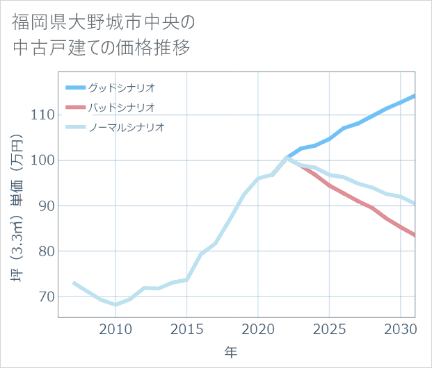 福岡県大野城市中央の中古戸建て価格推移