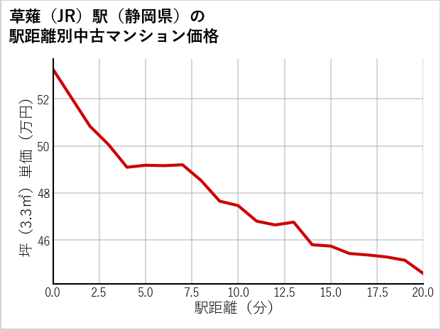 草薙駅（静岡県）の徒歩距離別の中古マンション坪単価