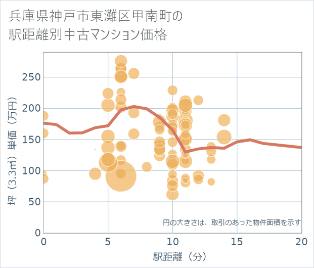 兵庫県神戸市東灘区甲南町の徒歩距離別の中古マンション坪単価