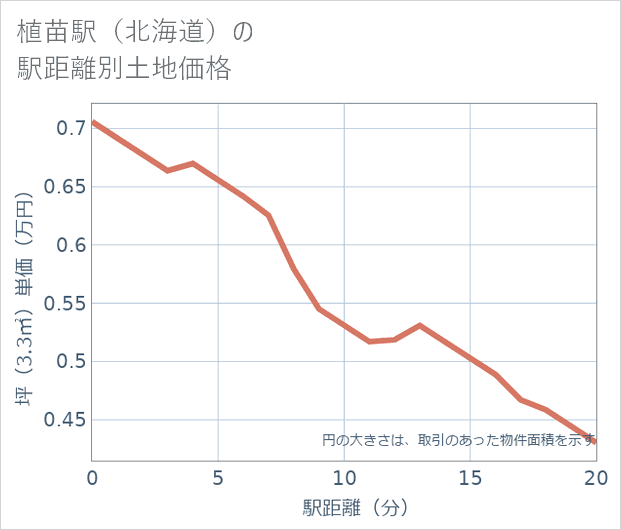 植苗駅(北海道)の徒歩距離別の土地坪単価