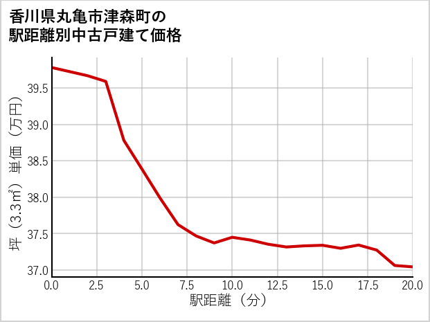 香川県丸亀市津森町の徒歩距離別の中古戸建て坪単価