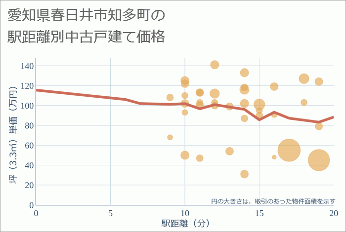 愛知県春日井市知多町の徒歩距離別の中古戸建て坪単価