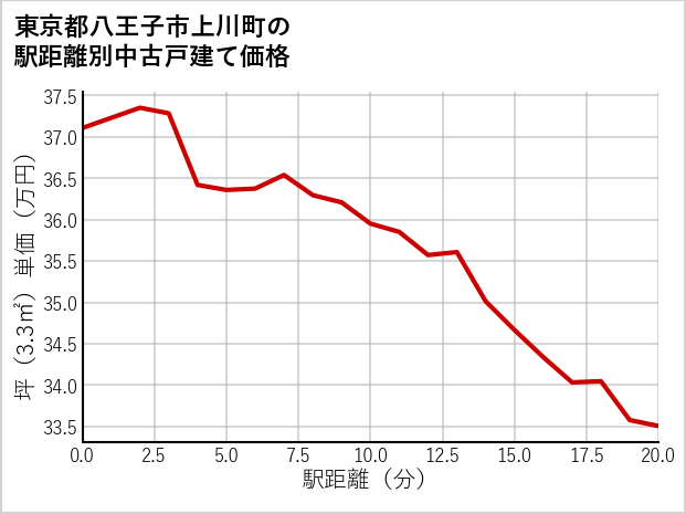 東京都八王子市上川町の徒歩距離別の中古戸建て坪単価