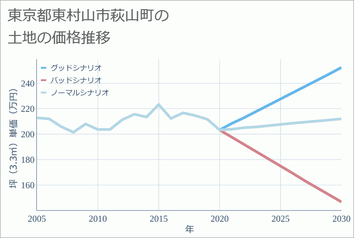 東京都東村山市萩山町の土地価格推移