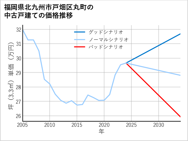 福岡県北九州市戸畑区丸町の中古戸建て価格推移