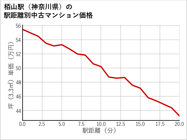 栢山駅（神奈川県）の徒歩距離別の中古マンション坪単価