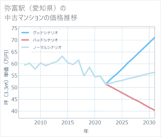弥富駅(愛知県)の中古マンション価格推移