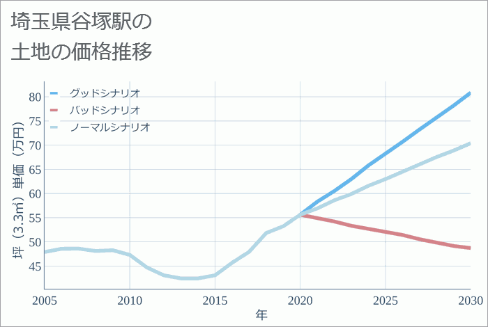 谷塚駅（埼玉県）の土地価格推移