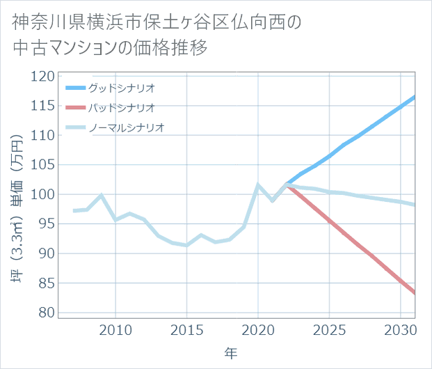 神奈川県横浜市保土ケ谷区仏向西の中古マンション価格推移