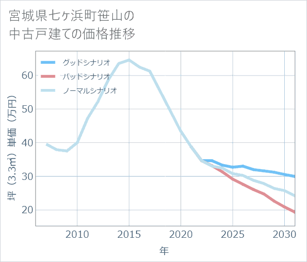 宮城県七ケ浜町笹山の中古戸建て価格推移