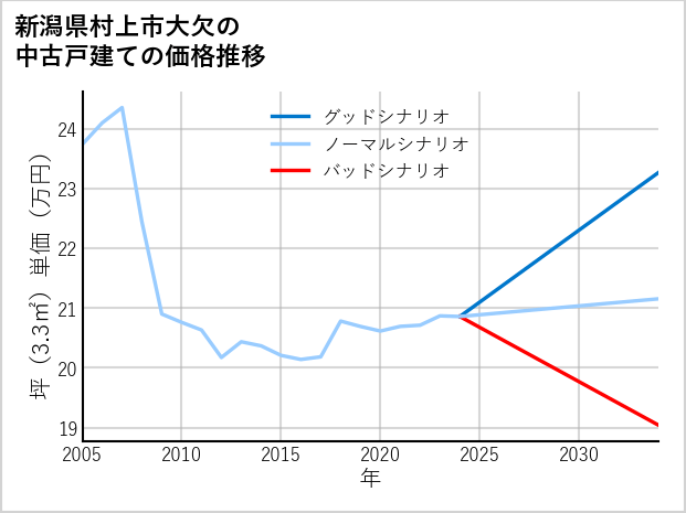 新潟県村上市大欠の中古戸建て価格推移