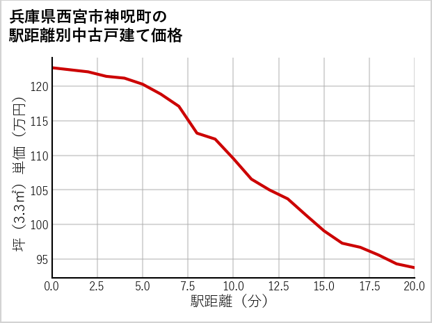兵庫県西宮市神呪町の徒歩距離別の中古戸建て坪単価