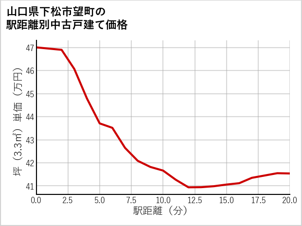 山口県下松市望町の徒歩距離別の中古戸建て坪単価