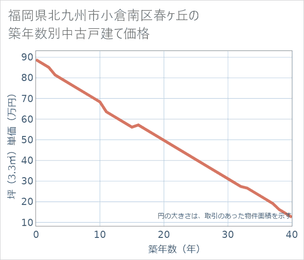 福岡県北九州市小倉南区春ケ丘の築年数別の中古戸建て坪単価