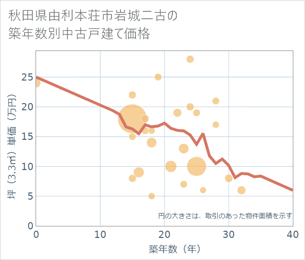 秋田県由利本荘市岩城二古の築年数別の中古戸建て坪単価
