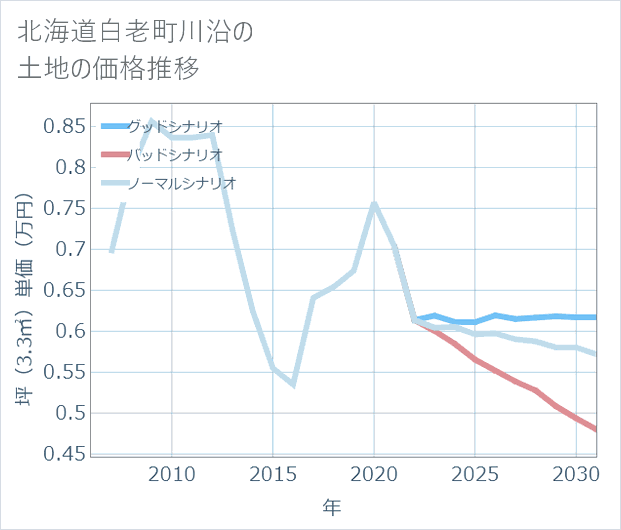 北海道白老町川沿の土地価格推移