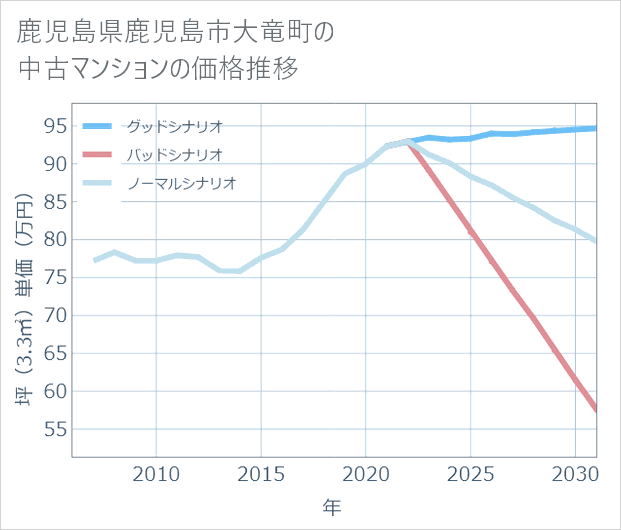 鹿児島県鹿児島市大竜町の中古マンション価格推移