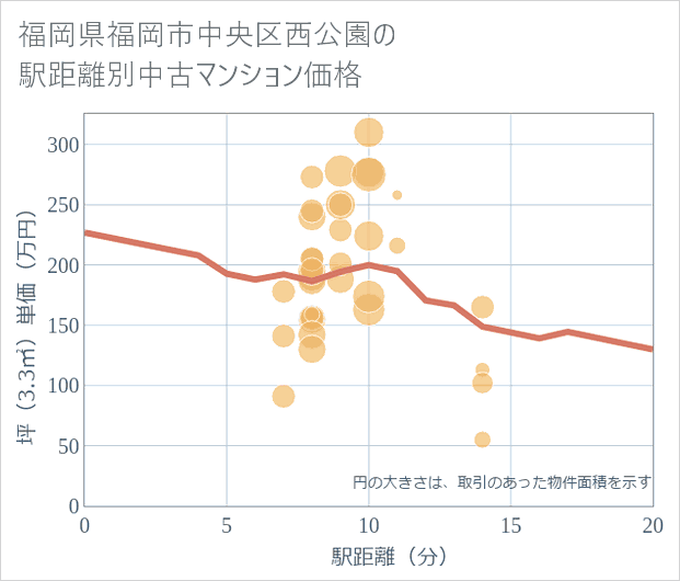 福岡県福岡市中央区西公園の徒歩距離別の中古マンション坪単価