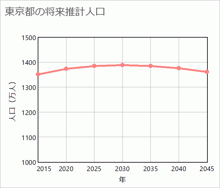 東京都の将来推計人口