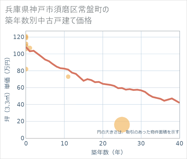 兵庫県神戸市須磨区常盤町の築年数別の中古戸建て坪単価