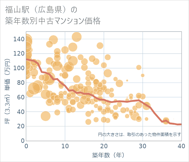 福山駅(広島県)の築年数別の中古マンション坪単価